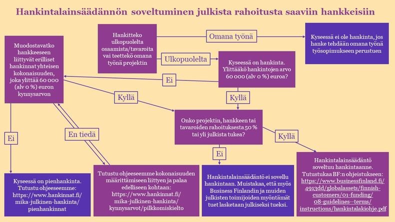 Hankkeet ja hankintalainsaadanto. Vuokaavio