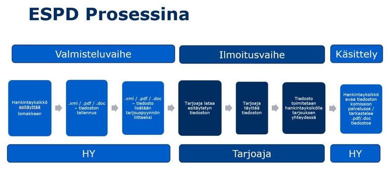 Prosessikuva ESPD:stä