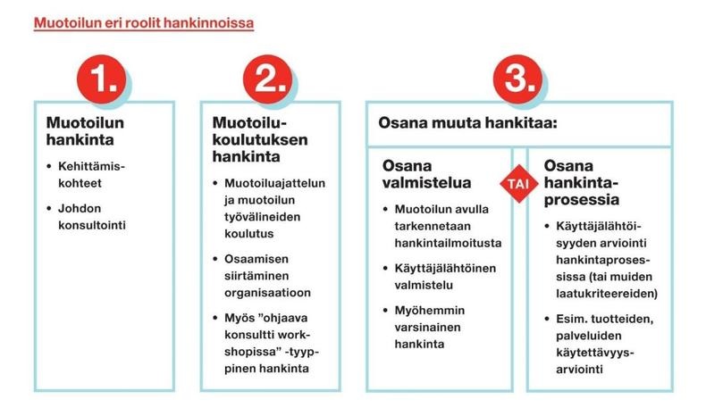 Kuva 1. Muotoilun eri roolit hankinnoissa. Ormano