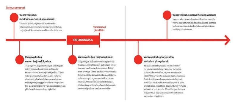 Kuva 2. Tarjousprosessi. Ornamo