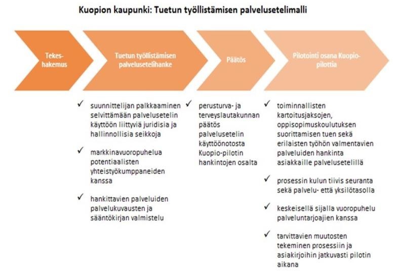 Kuvassa tuetun työllistämisen palvelusetelimalli