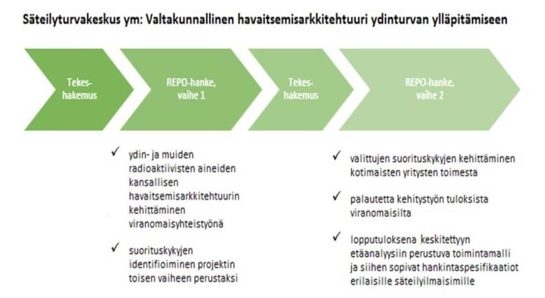 Kuvassa REPO-hankkeen prosessi