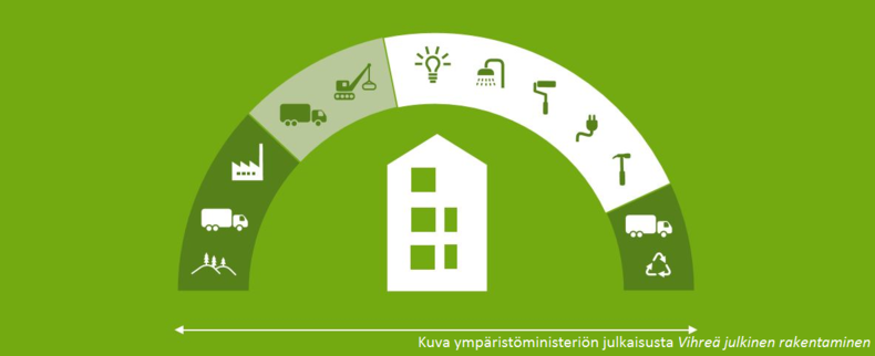 Kuvassa rakennushankinnan elinkaari oppaasta Vihreä julkinen rakentaminen