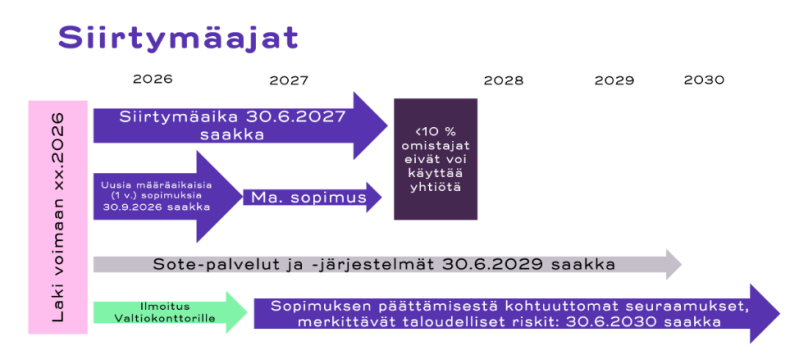 Hankintalain uudistuksen siirtymäajat